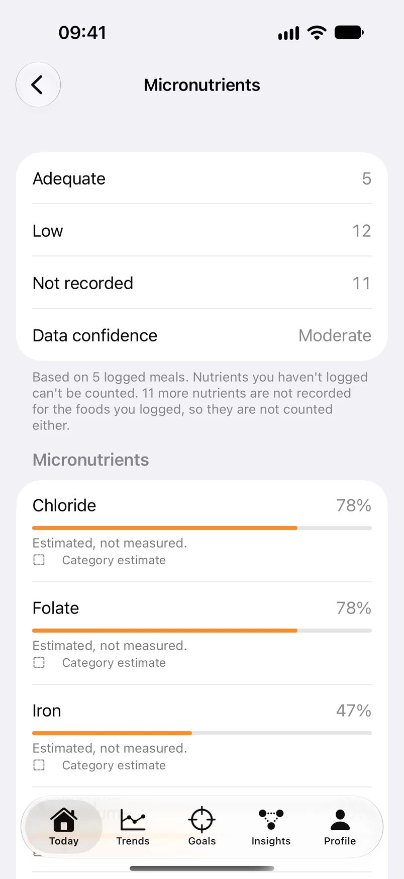 Nutri Micronutrients screen for one day: 5 nutrients adequate, 12 low and 11 not recorded, with moderate data confidence from 5 logged meals. Chloride and folate at 78 percent, iron at 47 percent.