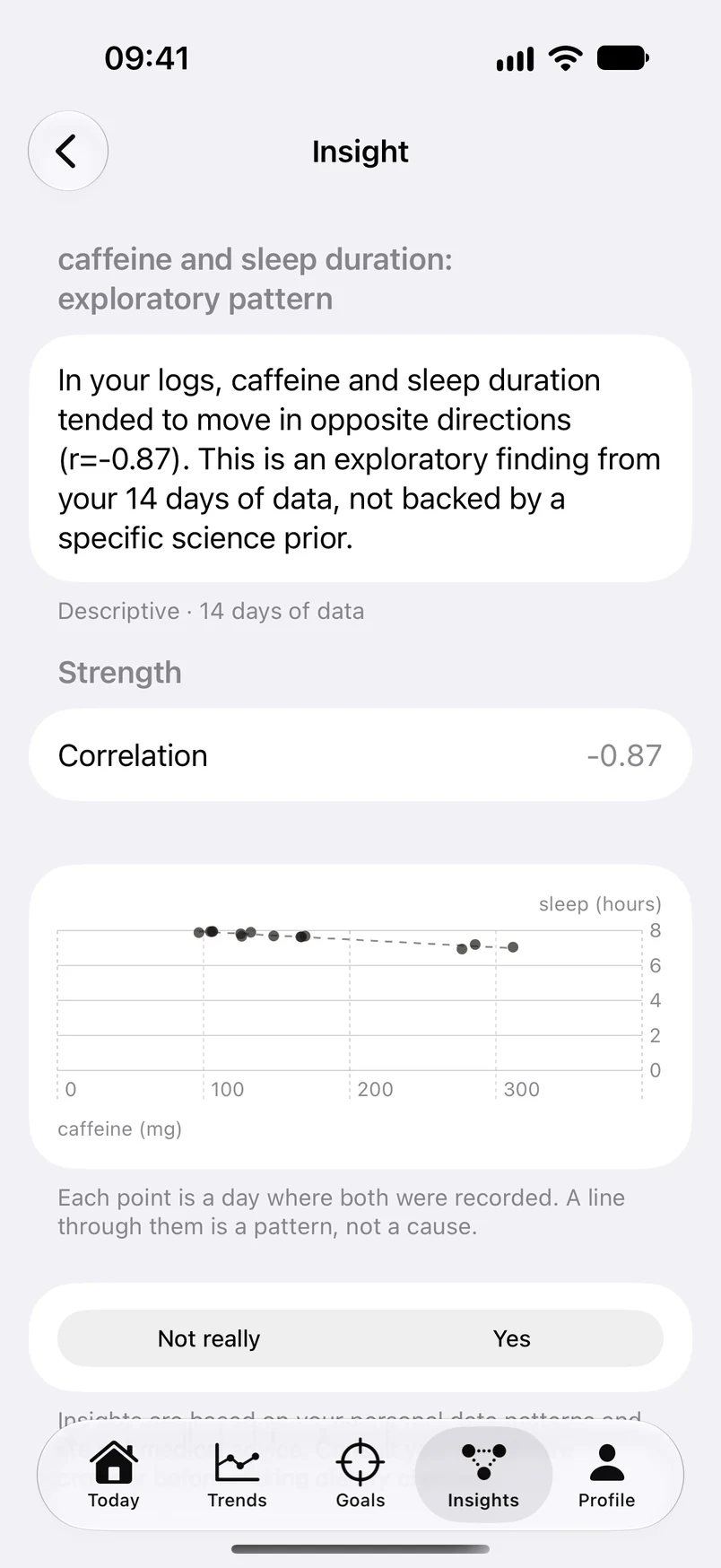 Nutri insight detail: caffeine and sleep duration, an exploratory pattern. In your logs, caffeine and sleep duration tended to move in opposite directions, correlation -0.87, an exploratory finding from 14 days of data. A scatter chart plots caffeine in milligrams against sleep in hours.