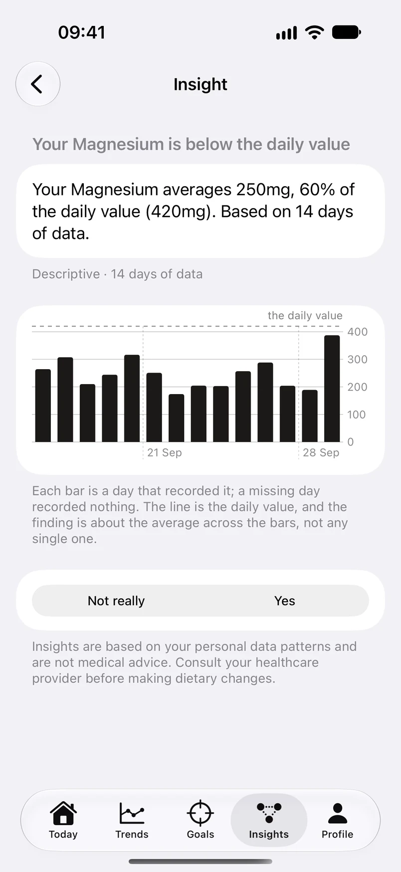 Nutri insight: Magnesium averages 250 mg, 60% of the daily value of 420 mg, based on 14 days of data. A bar chart shows each recorded day against a dashed daily-value line.