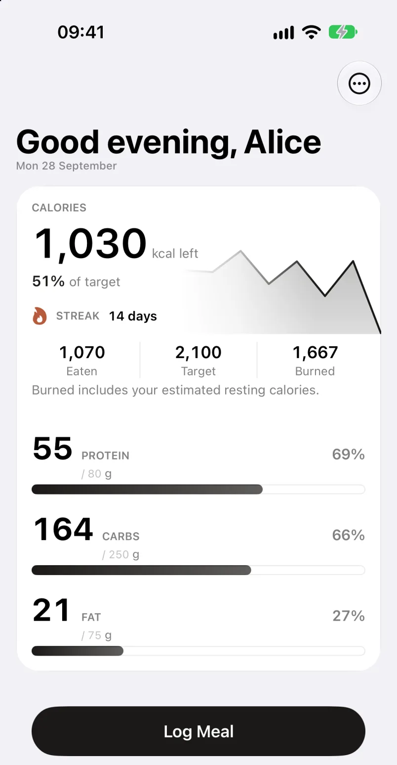 Nutri Today screen: 1,070 kcal eaten of a 2,100 kcal target, 1,030 left. Protein 55 of 80 g, carbs 164 of 250 g, fat 21 of 75 g.