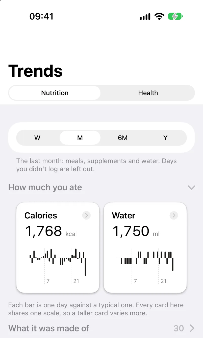 Nutri Trends screen for the last month: average 1,768 kcal and 1,750 ml water, each bar one day against a typical one.
